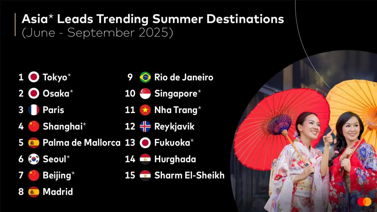 Asia memimpin tren destinasi wisata saat musim panas. (Sumber: Mastercard)