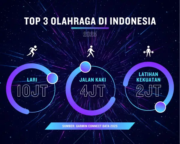 3 Olahraga Populer di Indonesia Versi Garmin Connect Data Report 2025
