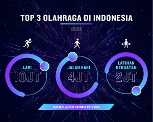 Tiga olahraga paling populer sepanjang 2025 versi laporan Garmin Connect Data Report 2025. (Sumber: Garmin)