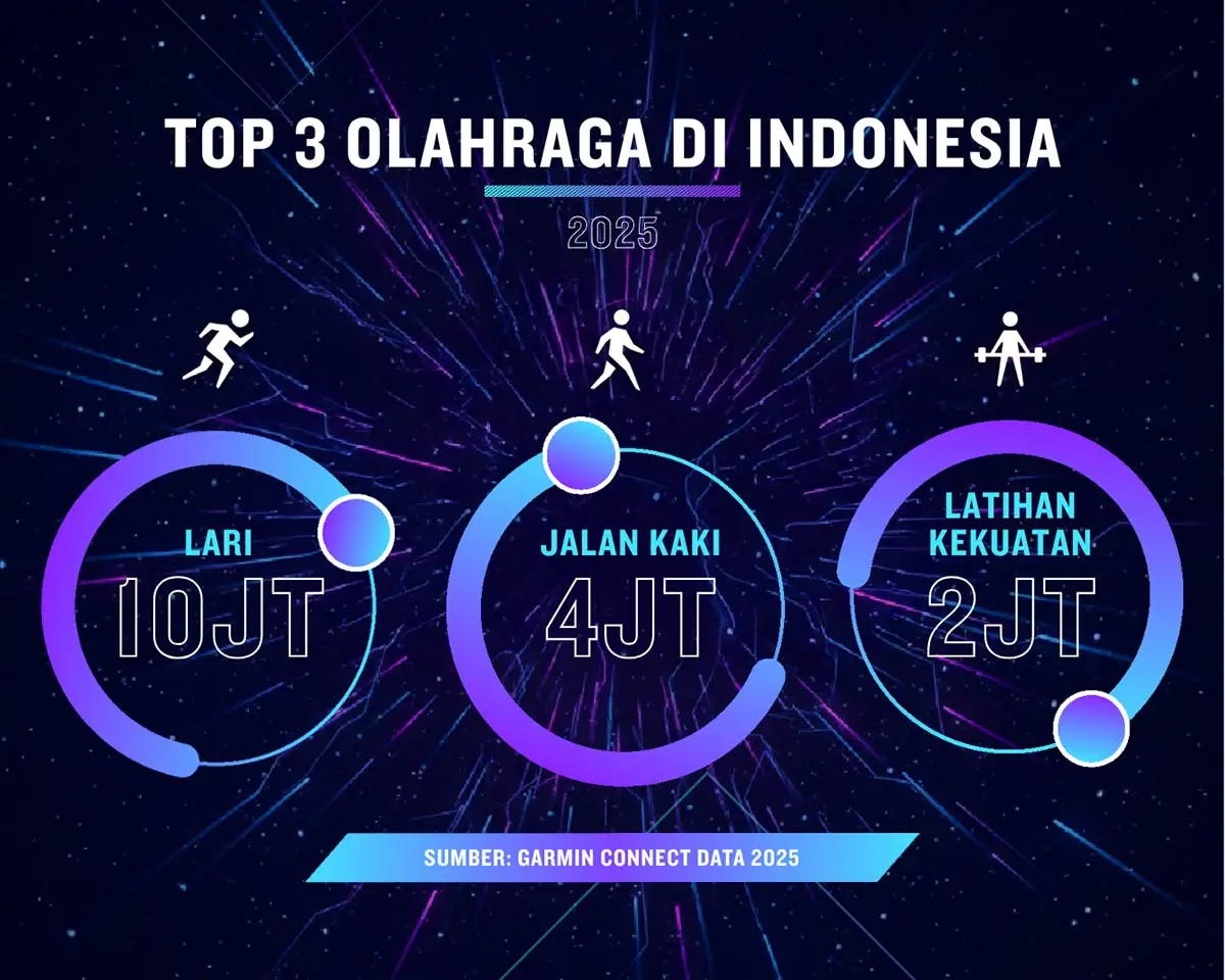 Tiga olahraga paling populer sepanjang 2025 versi laporan Garmin Connect Data Report 2025. (Sumber: Garmin)