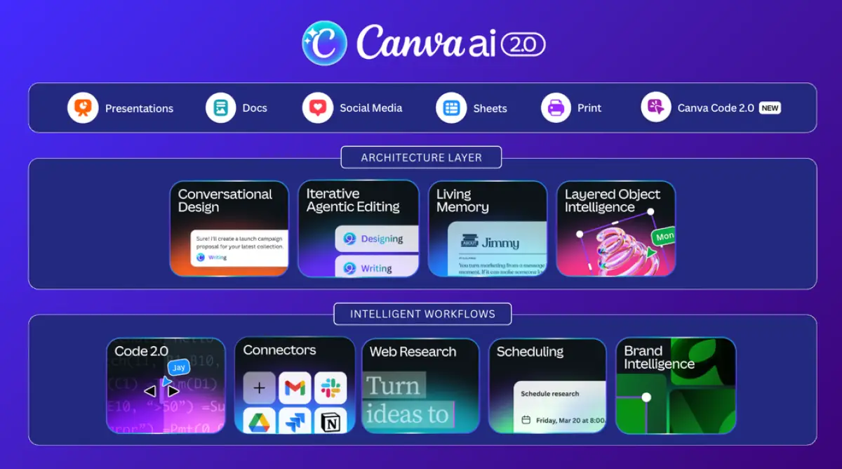 AI Canva 2.0. (Sumber: Canva)