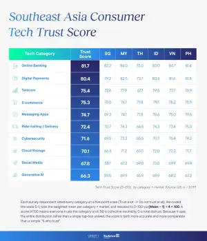SEA Tech Trust Score Table. (Sumber: istimewa)